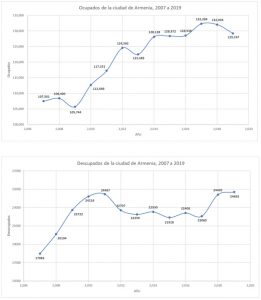Evolución de los Ocupados, Desocupados e Inactivos, Armenia. Datos anuales 2007-2019.