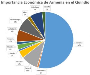 Participación económica de Armenia en el Quindío