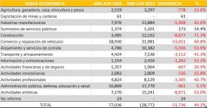 Desempleo de Armenia asciende a 33.5% en el trimestre abril-junio 2020