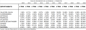 Remesas internacionales con destino al Quindío caen 35.95% 2 trim. 2020