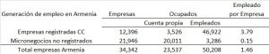 Tejido empresarial de Armenia genera 1.54 empleos por empresa, el sector formal 3.79 y el informal 0.15