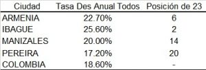 Desempleo 2020: Armenia (22.7%), Ibagué (25.6%), Manizales (20%) y Pereira (17.2%)