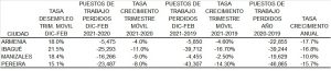 Armenia, con tasa de desempleo del trimestre móvil diciembre a febrero de 18.0%, Manizales (18.4%), Ibagué (21.5%) y Pereira (15.1%)