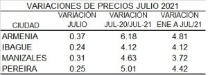 Los precios en julio, con aumentos importantes en la Rap Eje Cafetero y Tolima