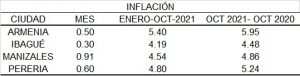 La inflación de enero a octubre de 2021 acumula 5.40% para Armenia, 4.19% para Ibagué, 4.54% para Manizales y 4.80% para Pereira