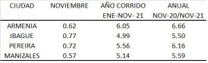 Inflación en Noviembre: Armenia supera el 6% año corrido 2021 (6.05%), Ibagué (4.99%), Pereira (5.56%) y Manizales (5.14%).