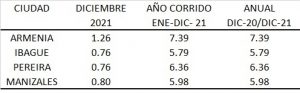IPC 2021: Armenia (7.39%), Ibagué (5.79%), Manizales (5.98%) y Pereira (6.36%).