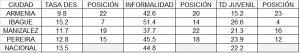 Desempleo enero-marzo/22: Armenia 9.8% (22/23 ciudades), Ibagué 15.2% (7), Manizales 11.7% (19) y Pereira 12.8% (15).