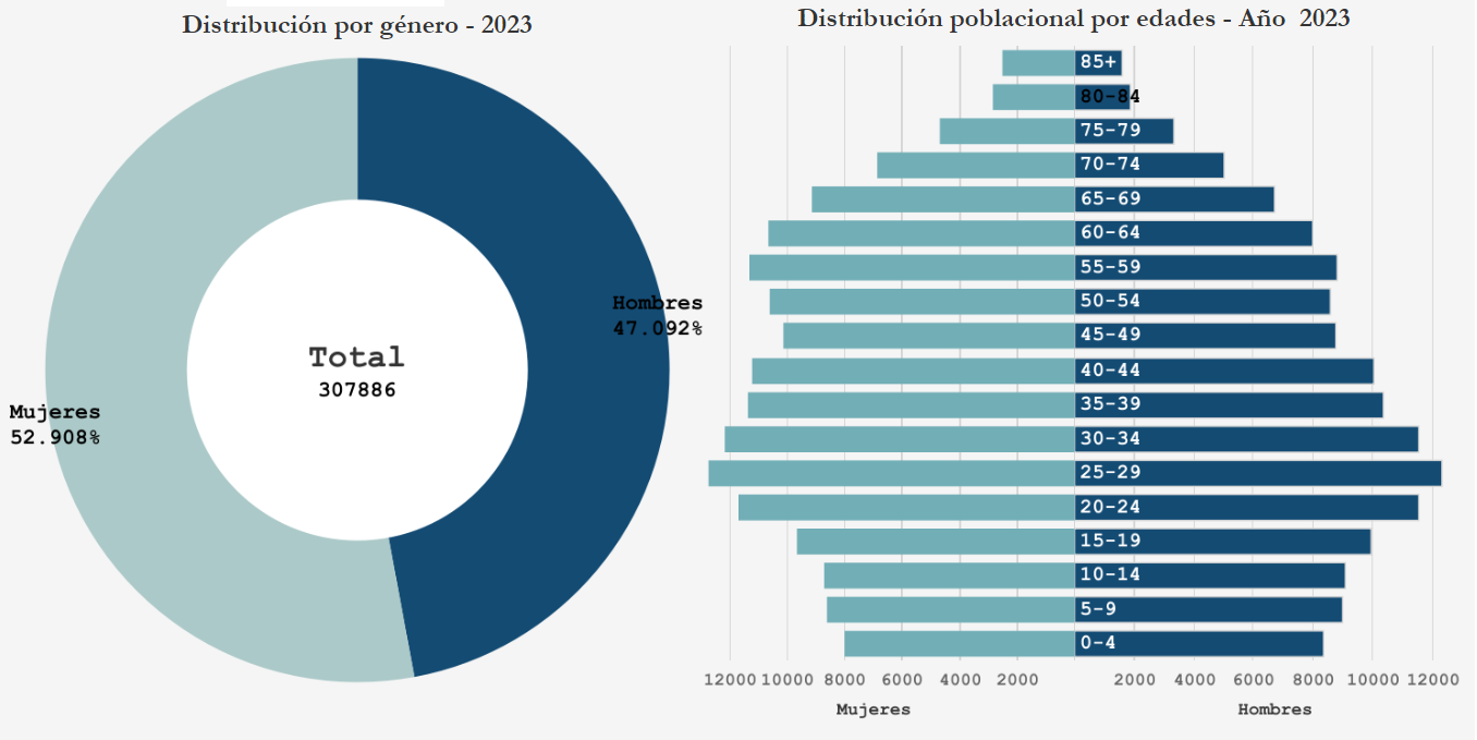 6.1 Diagnóstico Demográfico Proyecto Armenia