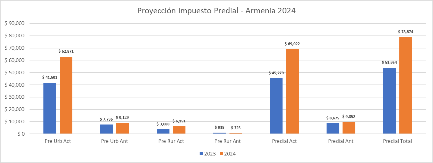 Observatorio Tributario: El impuesto Predial y el ICA contribuirán con ...